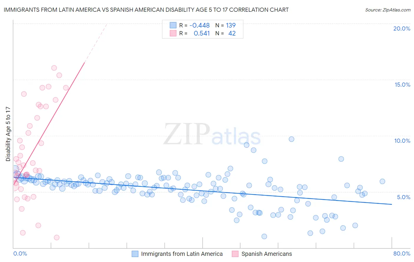 Immigrants from Latin America vs Spanish American Disability Age 5 to 17