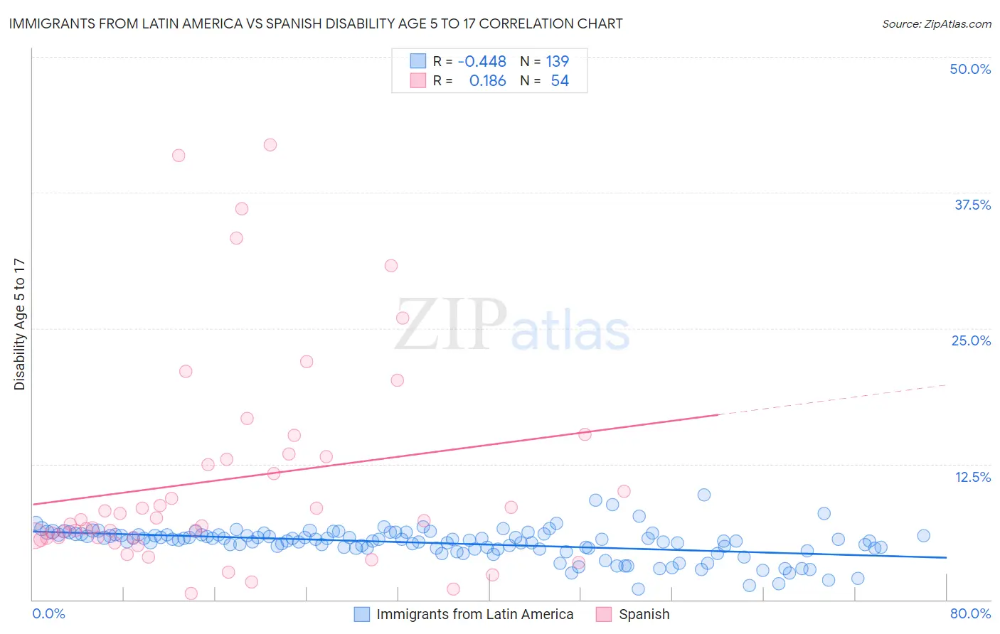 Immigrants from Latin America vs Spanish Disability Age 5 to 17