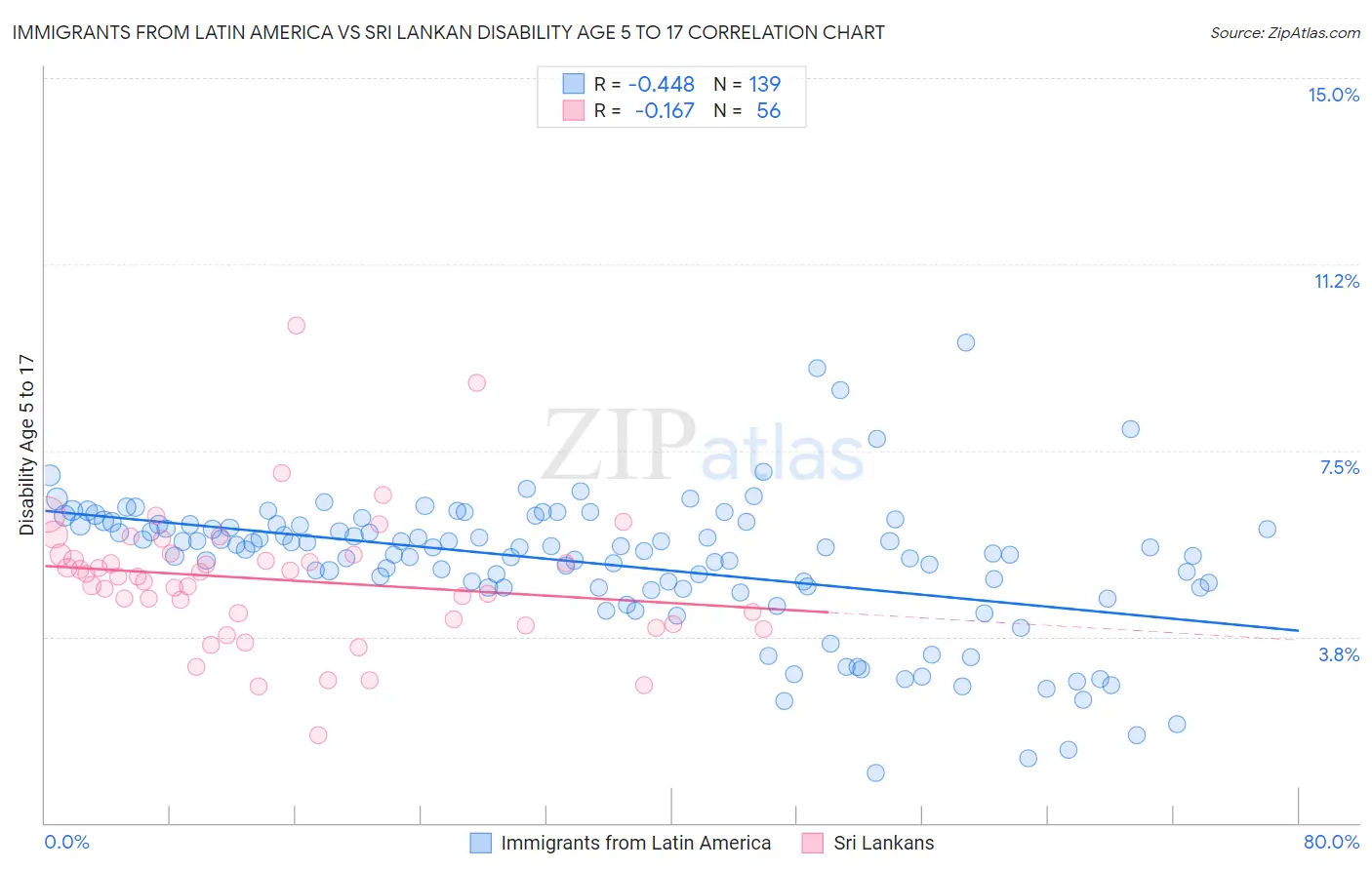 Immigrants from Latin America vs Sri Lankan Disability Age 5 to 17