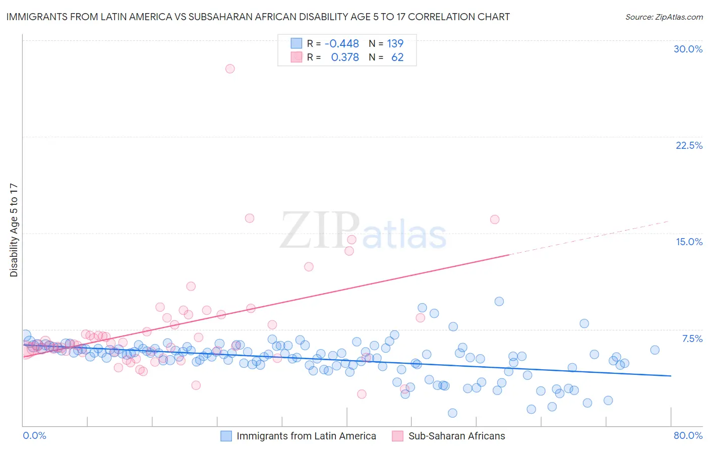 Immigrants from Latin America vs Subsaharan African Disability Age 5 to 17