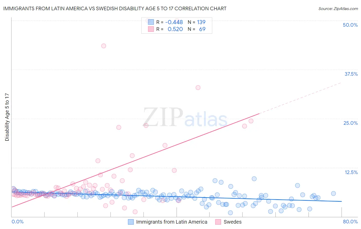 Immigrants from Latin America vs Swedish Disability Age 5 to 17