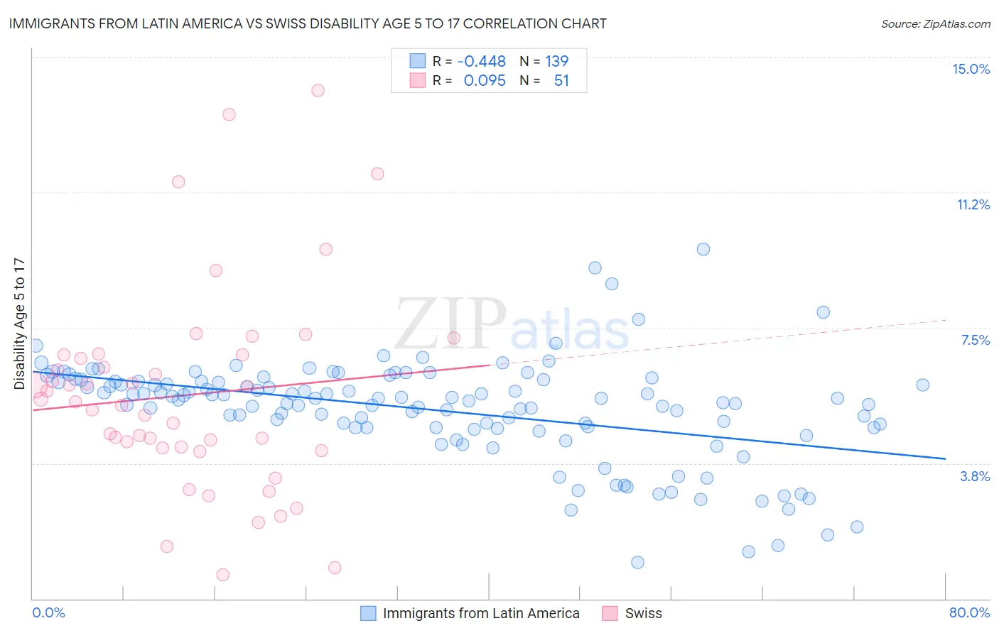 Immigrants from Latin America vs Swiss Disability Age 5 to 17