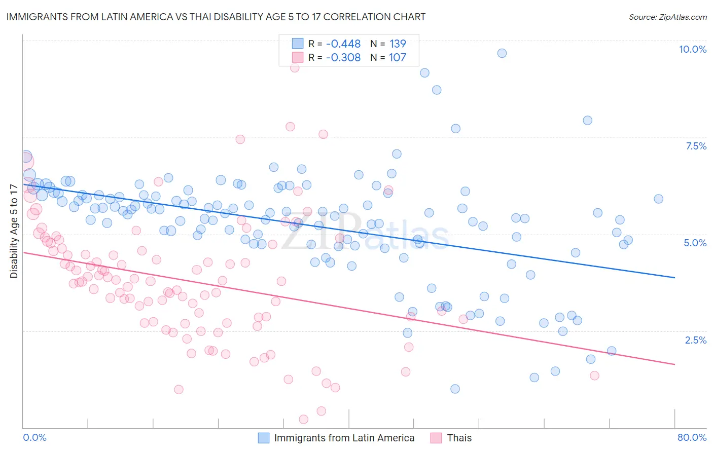 Immigrants from Latin America vs Thai Disability Age 5 to 17