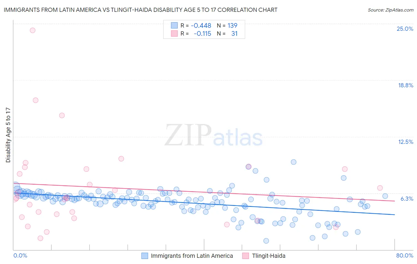 Immigrants from Latin America vs Tlingit-Haida Disability Age 5 to 17