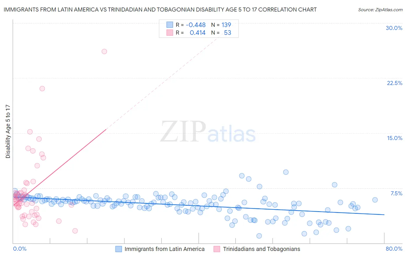Immigrants from Latin America vs Trinidadian and Tobagonian Disability Age 5 to 17