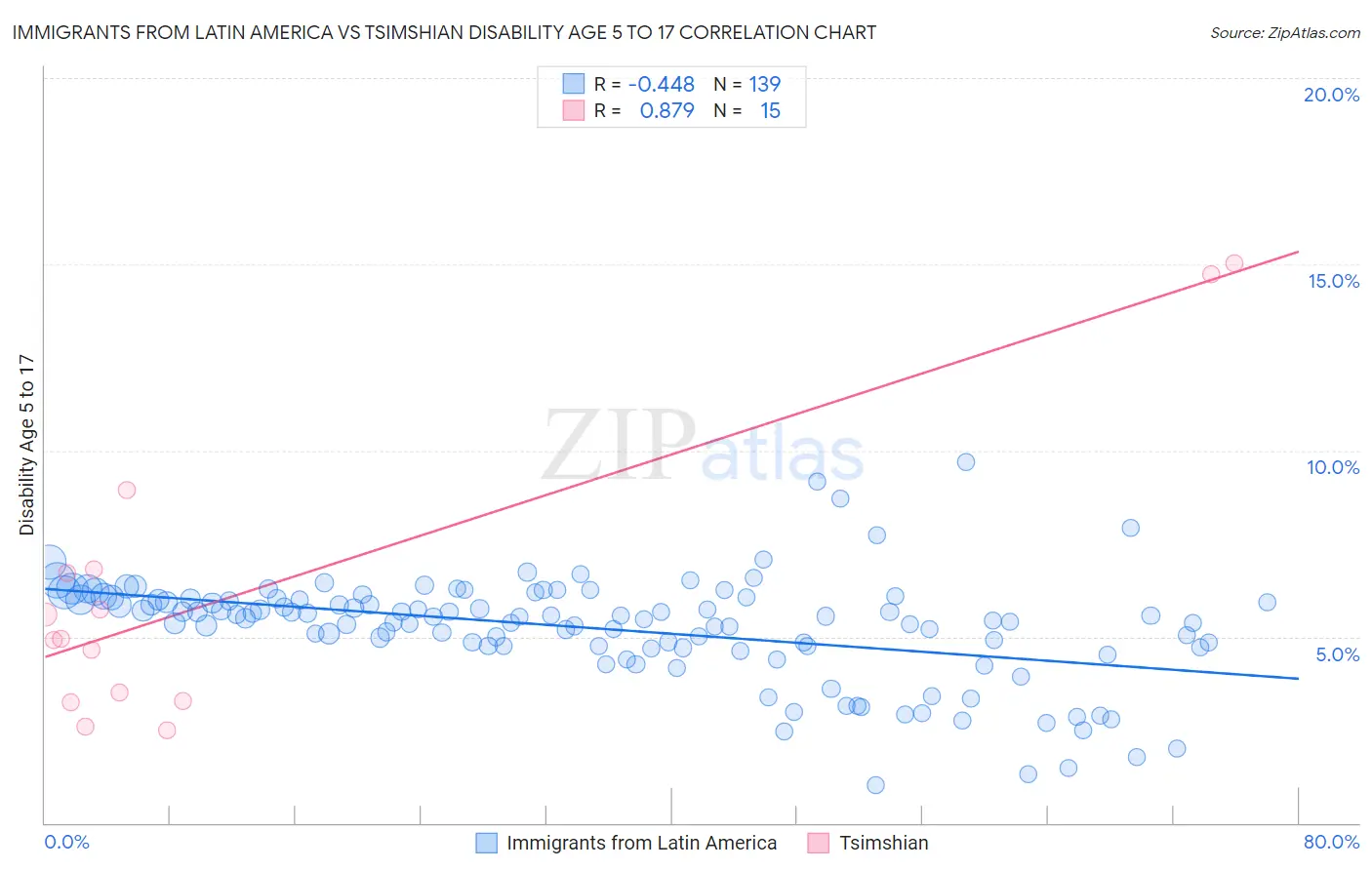 Immigrants from Latin America vs Tsimshian Disability Age 5 to 17