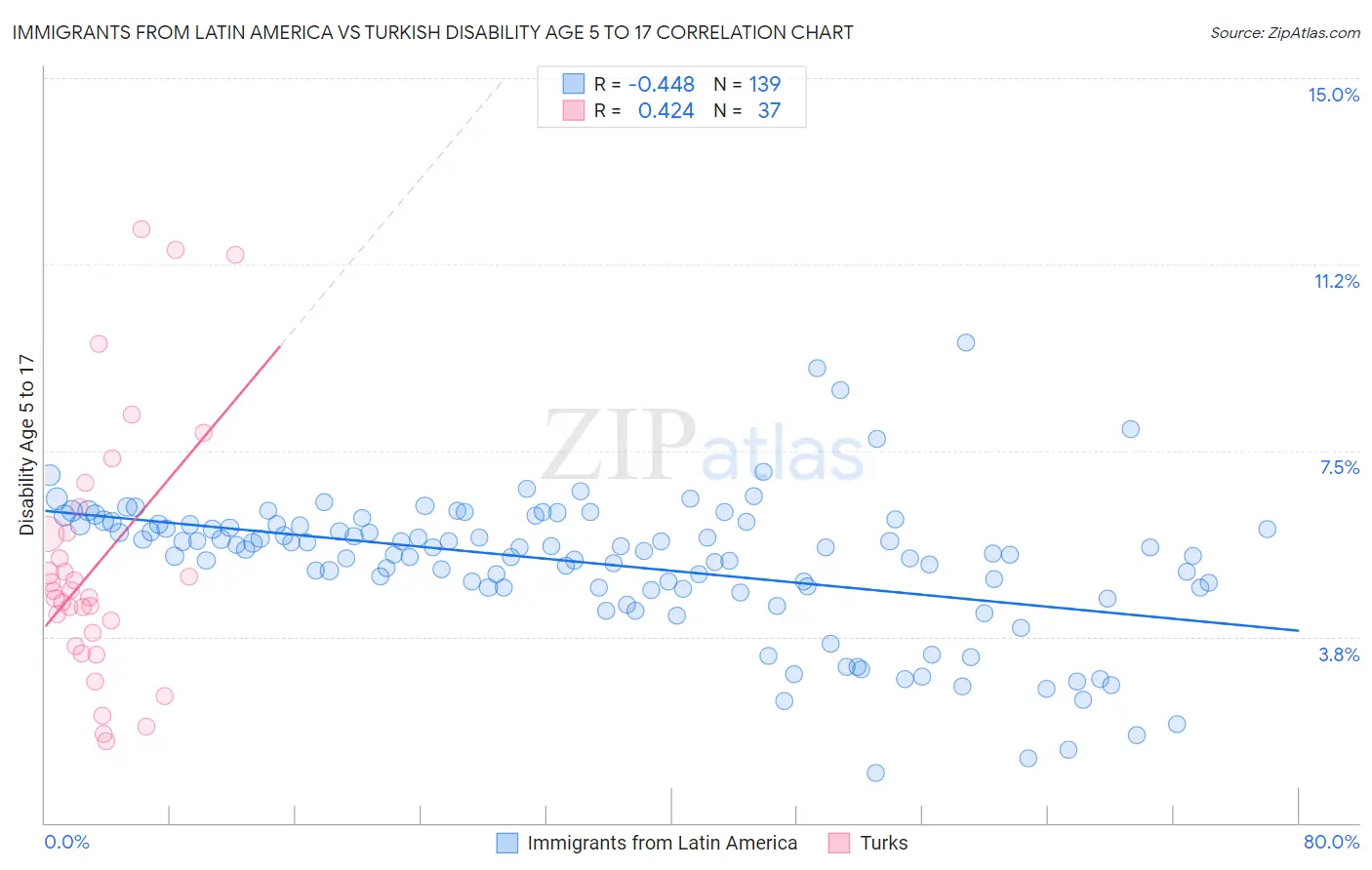 Immigrants from Latin America vs Turkish Disability Age 5 to 17