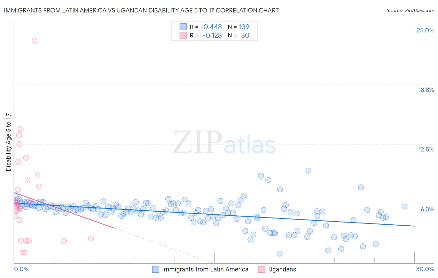 Immigrants from Latin America vs Ugandan Disability Age 5 to 17