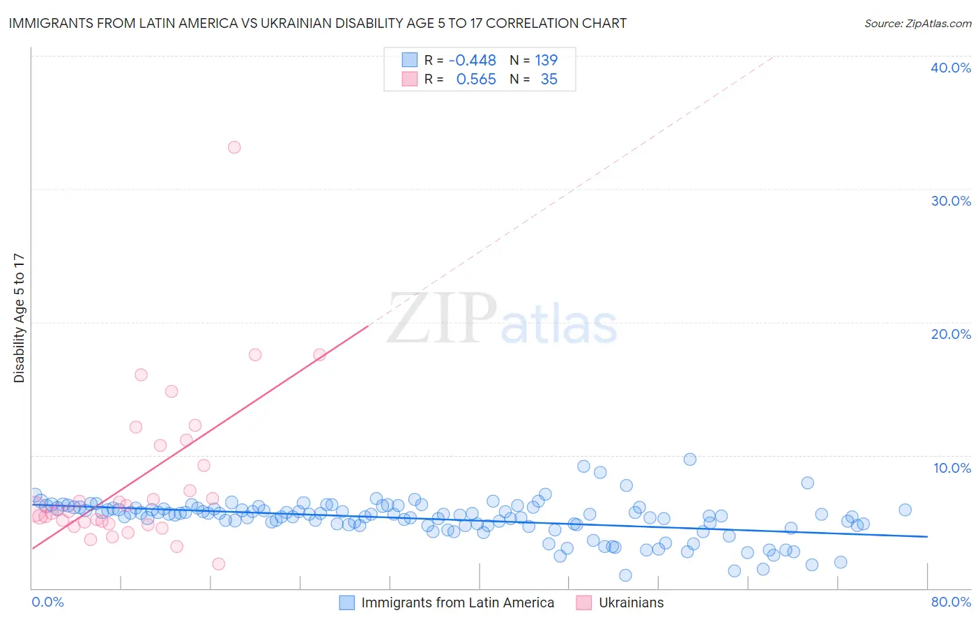 Immigrants from Latin America vs Ukrainian Disability Age 5 to 17