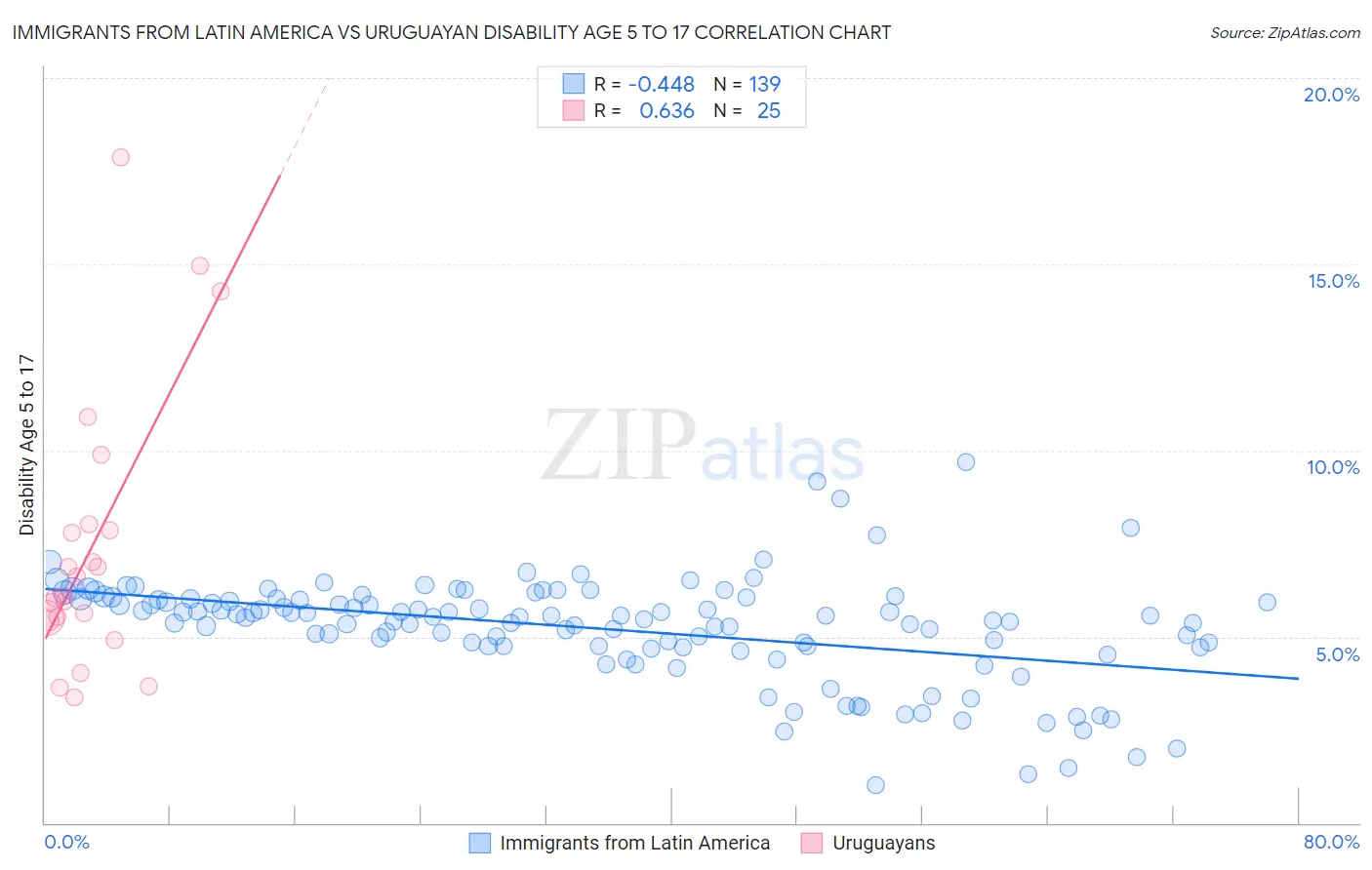 Immigrants from Latin America vs Uruguayan Disability Age 5 to 17