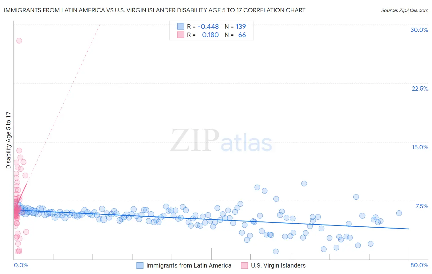 Immigrants from Latin America vs U.S. Virgin Islander Disability Age 5 to 17