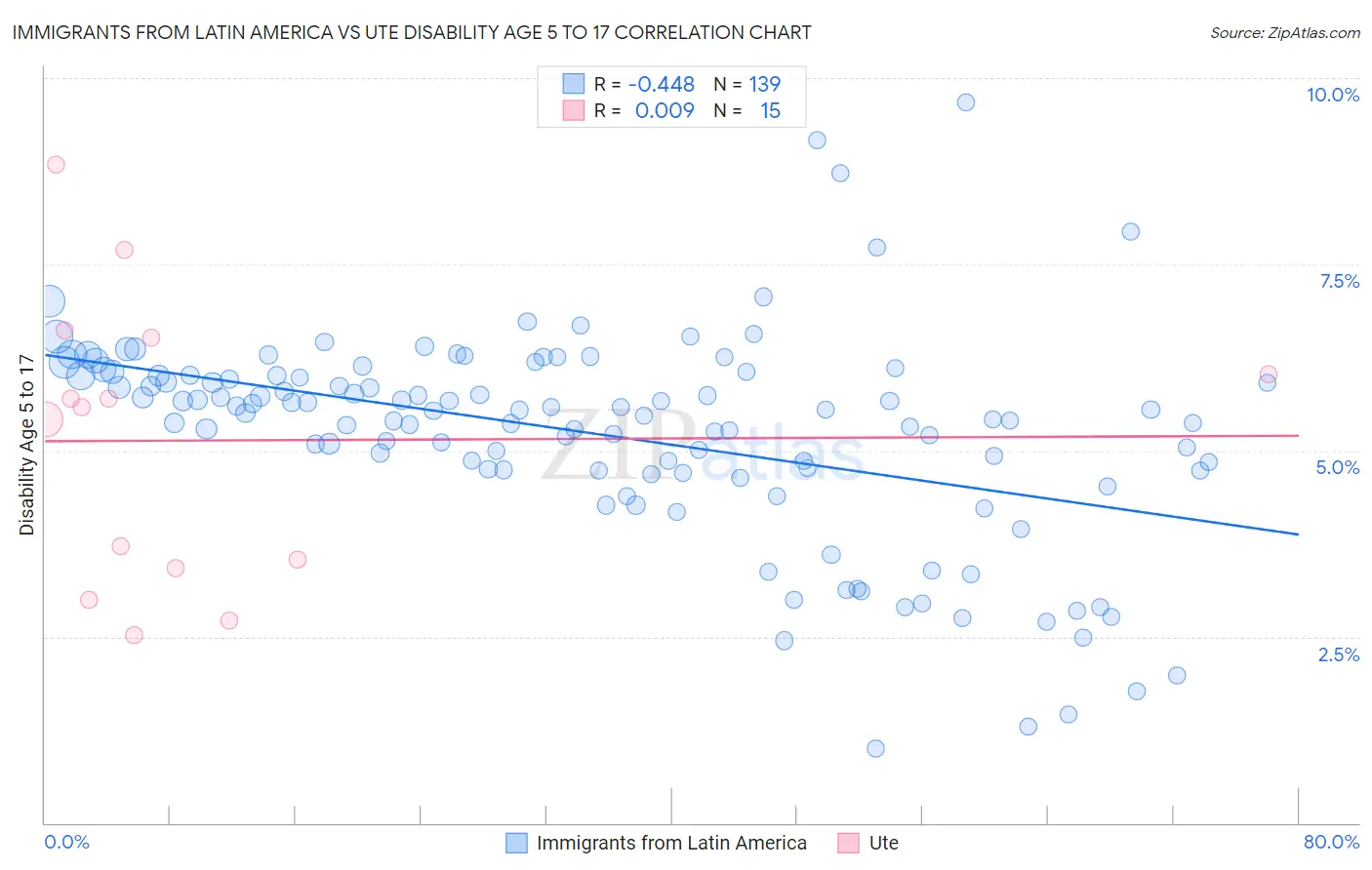 Immigrants from Latin America vs Ute Disability Age 5 to 17