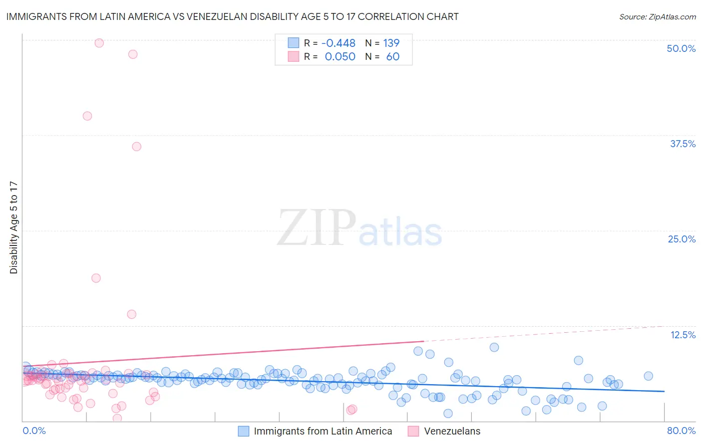 Immigrants from Latin America vs Venezuelan Disability Age 5 to 17