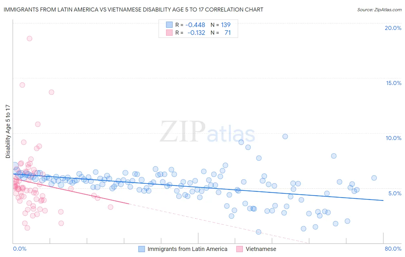 Immigrants from Latin America vs Vietnamese Disability Age 5 to 17