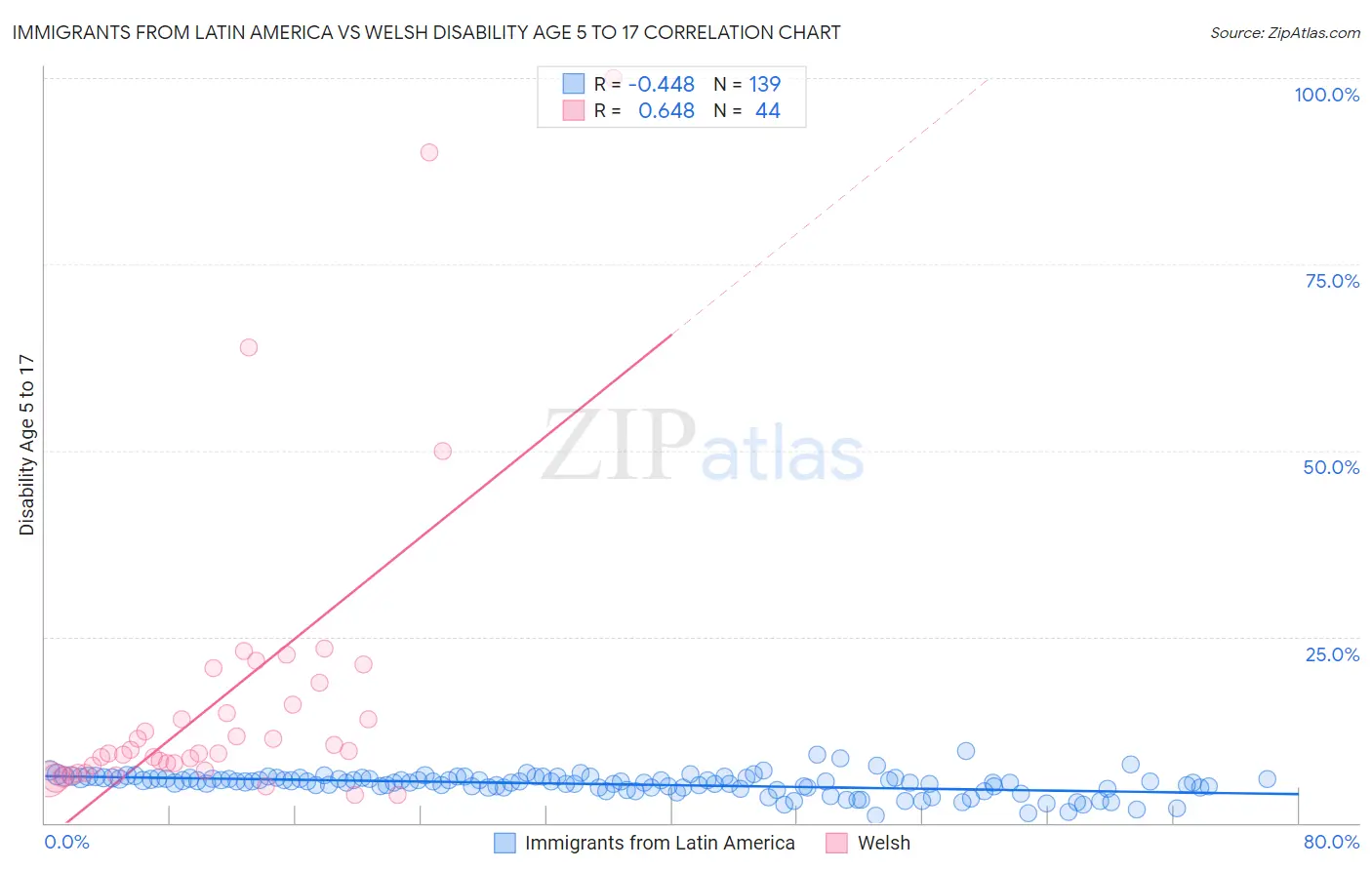 Immigrants from Latin America vs Welsh Disability Age 5 to 17