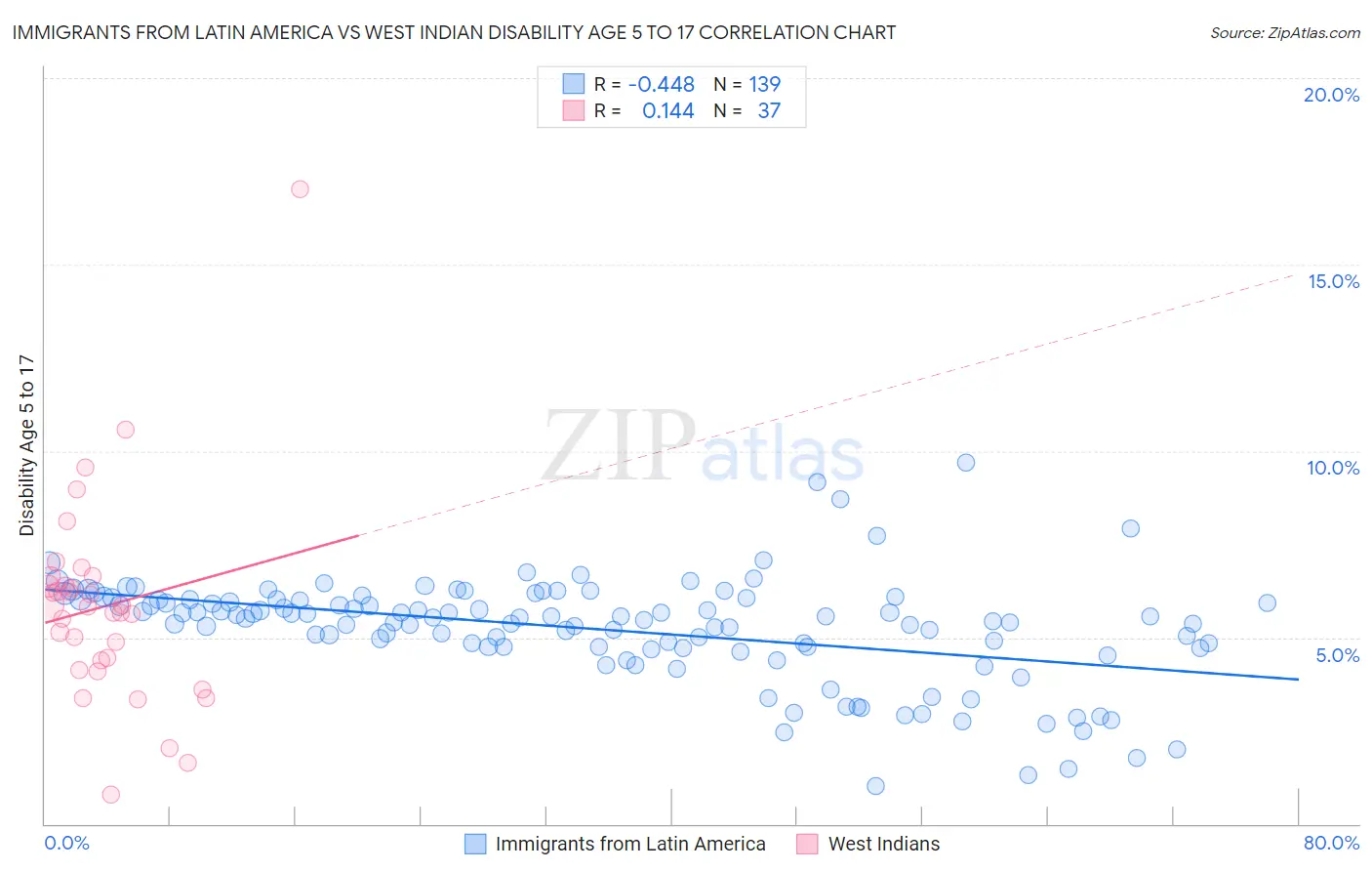 Immigrants from Latin America vs West Indian Disability Age 5 to 17