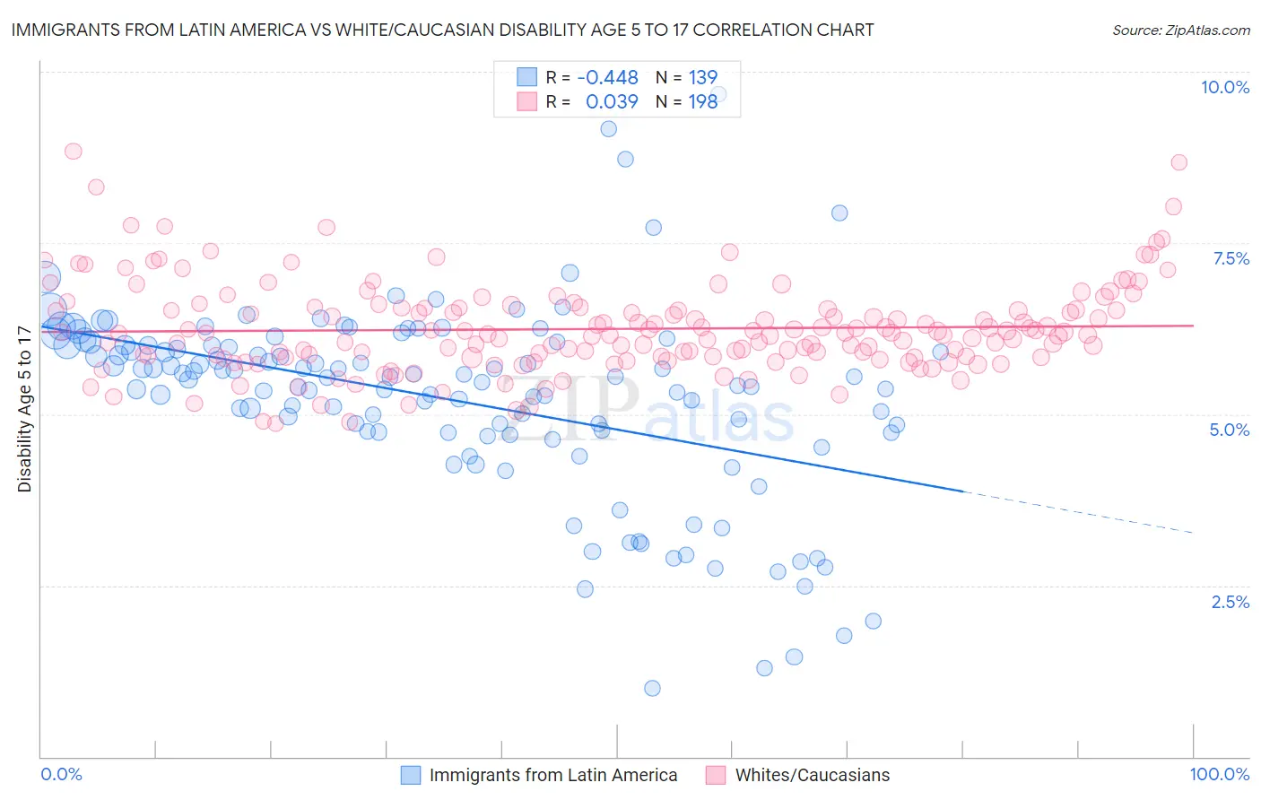 Immigrants from Latin America vs White/Caucasian Disability Age 5 to 17