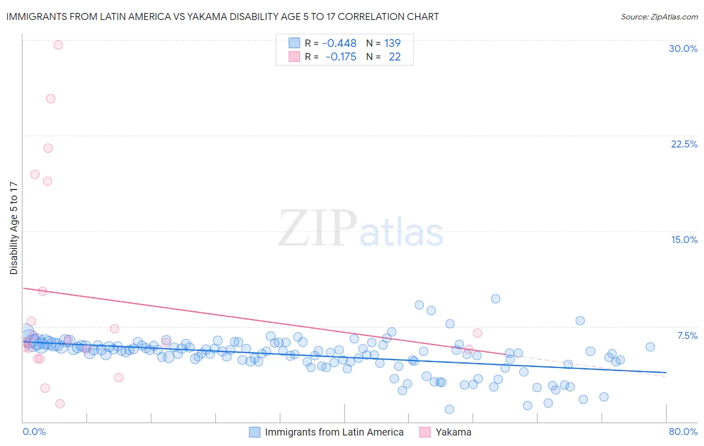 Immigrants from Latin America vs Yakama Disability Age 5 to 17