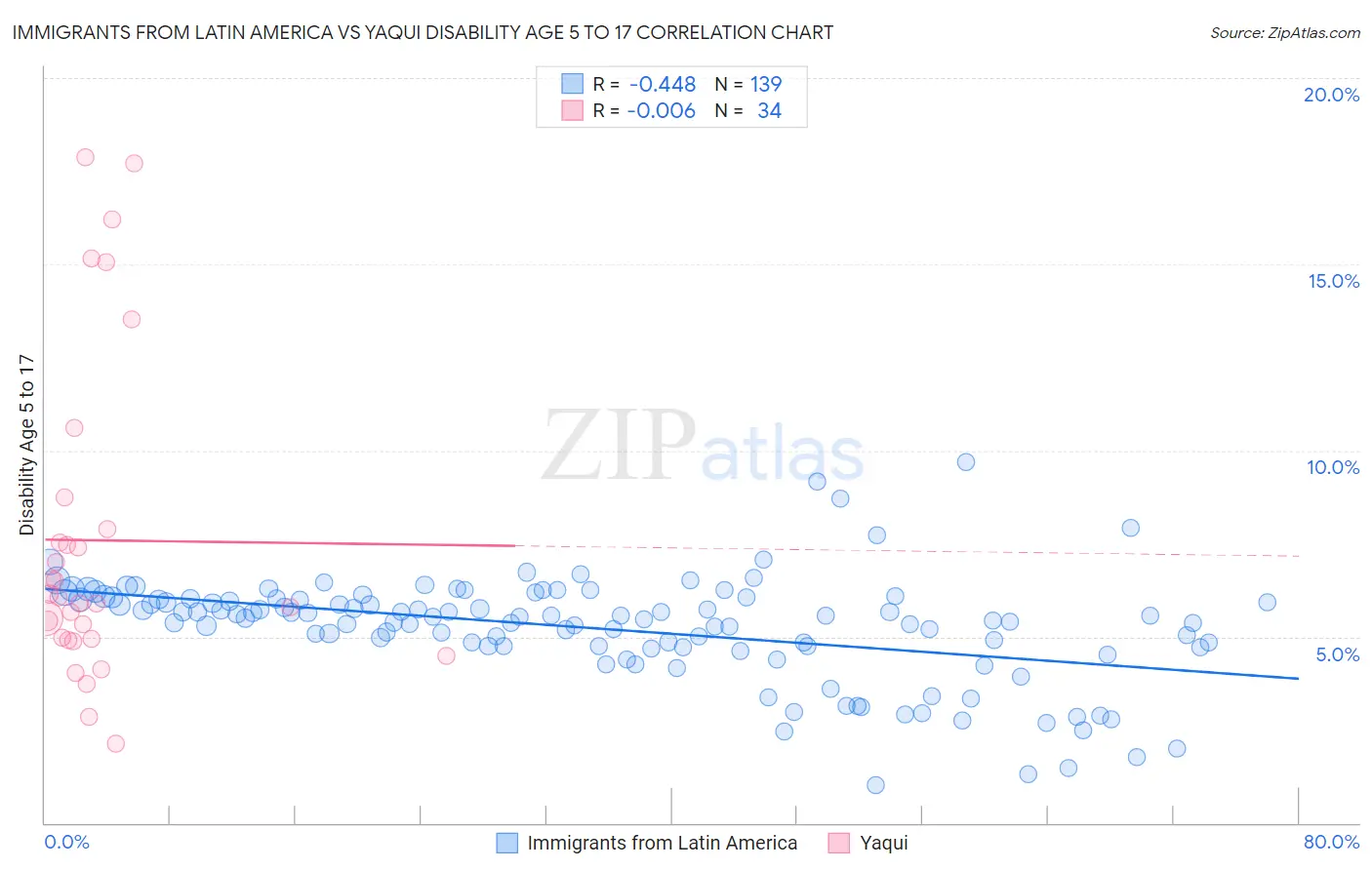 Immigrants from Latin America vs Yaqui Disability Age 5 to 17