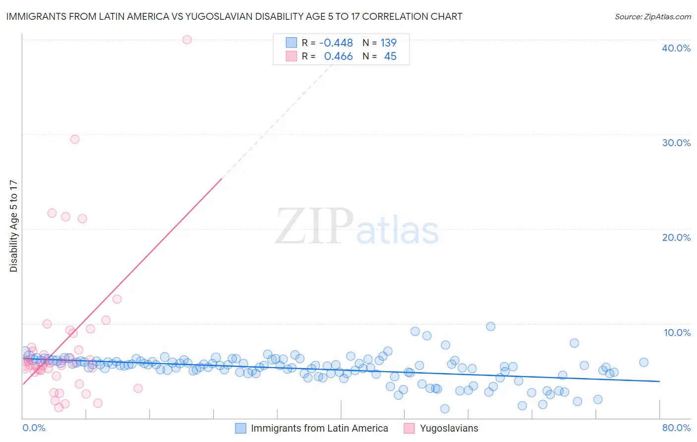 Immigrants from Latin America vs Yugoslavian Disability Age 5 to 17