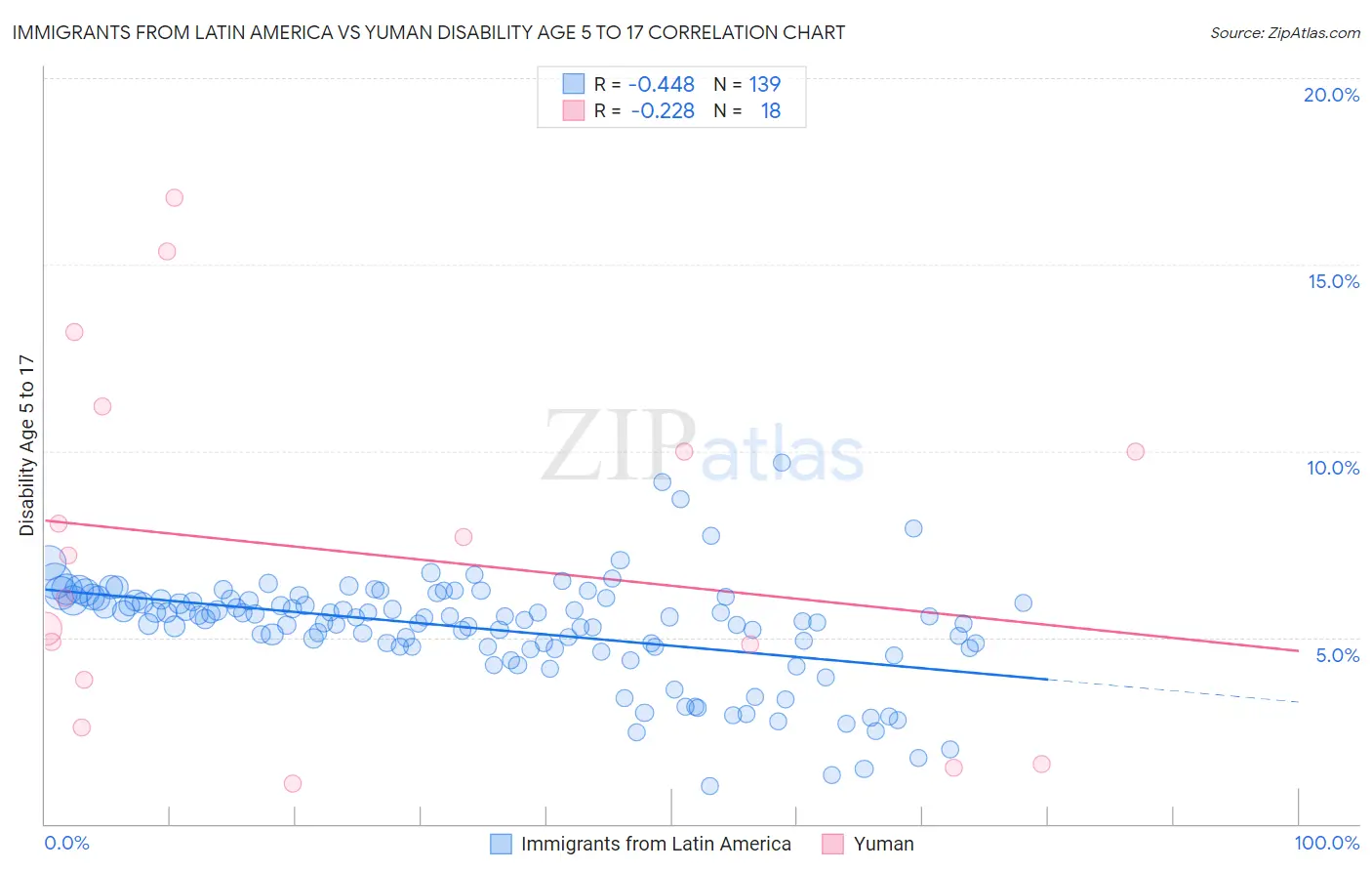 Immigrants from Latin America vs Yuman Disability Age 5 to 17