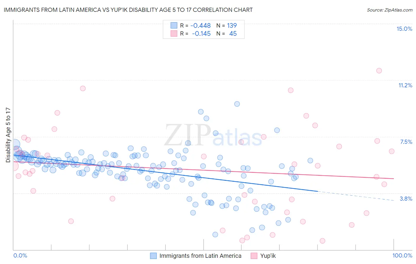 Immigrants from Latin America vs Yup'ik Disability Age 5 to 17