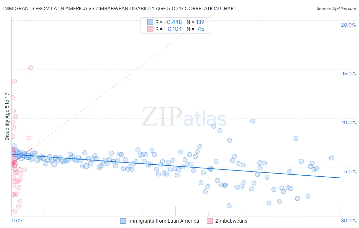 Immigrants from Latin America vs Zimbabwean Disability Age 5 to 17