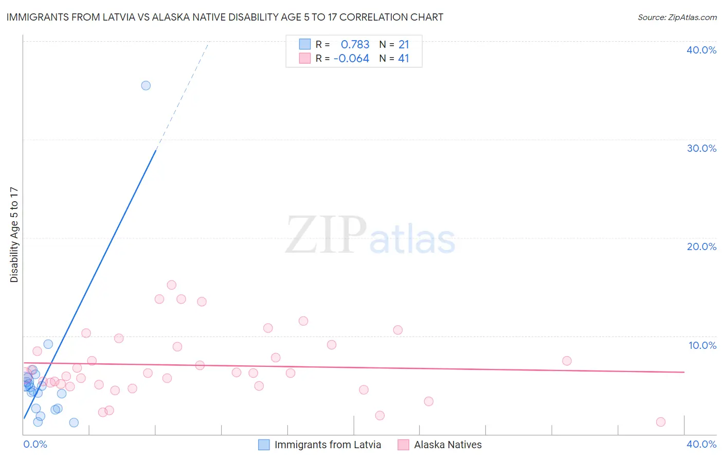 Immigrants from Latvia vs Alaska Native Disability Age 5 to 17