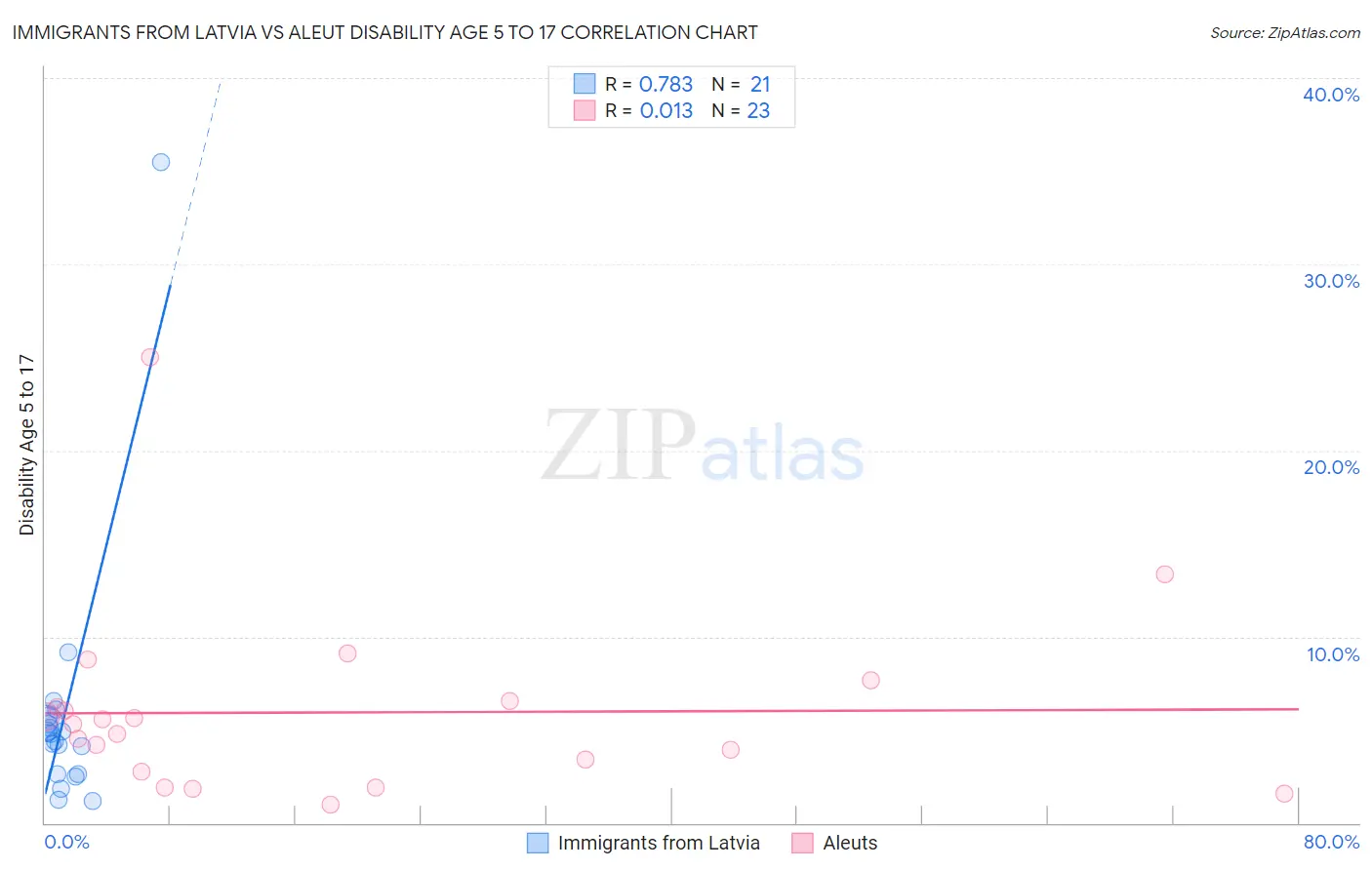 Immigrants from Latvia vs Aleut Disability Age 5 to 17
