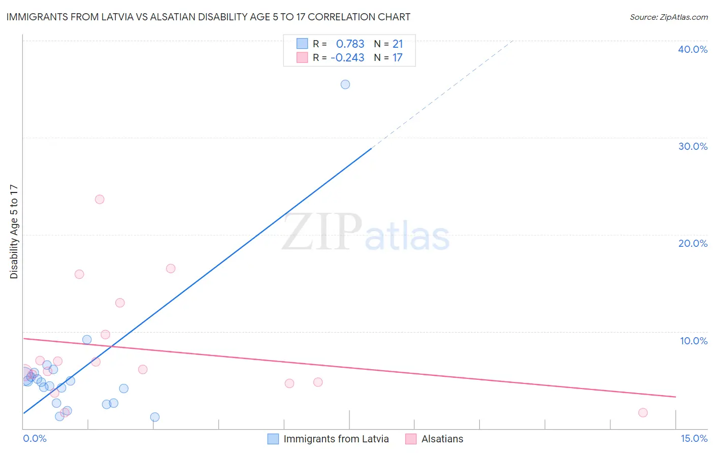 Immigrants from Latvia vs Alsatian Disability Age 5 to 17
