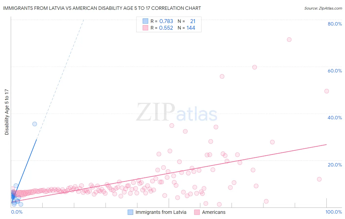 Immigrants from Latvia vs American Disability Age 5 to 17