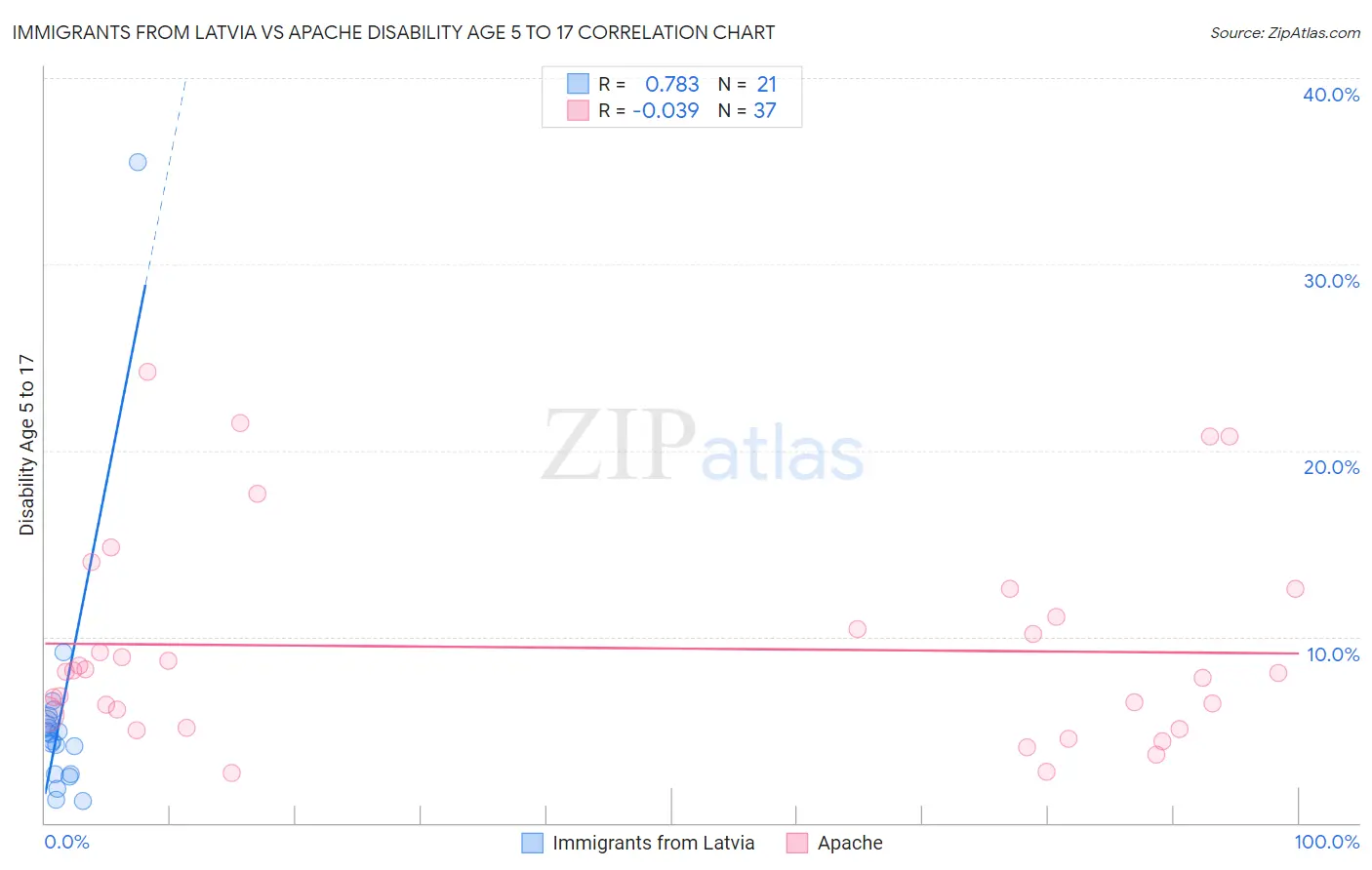 Immigrants from Latvia vs Apache Disability Age 5 to 17