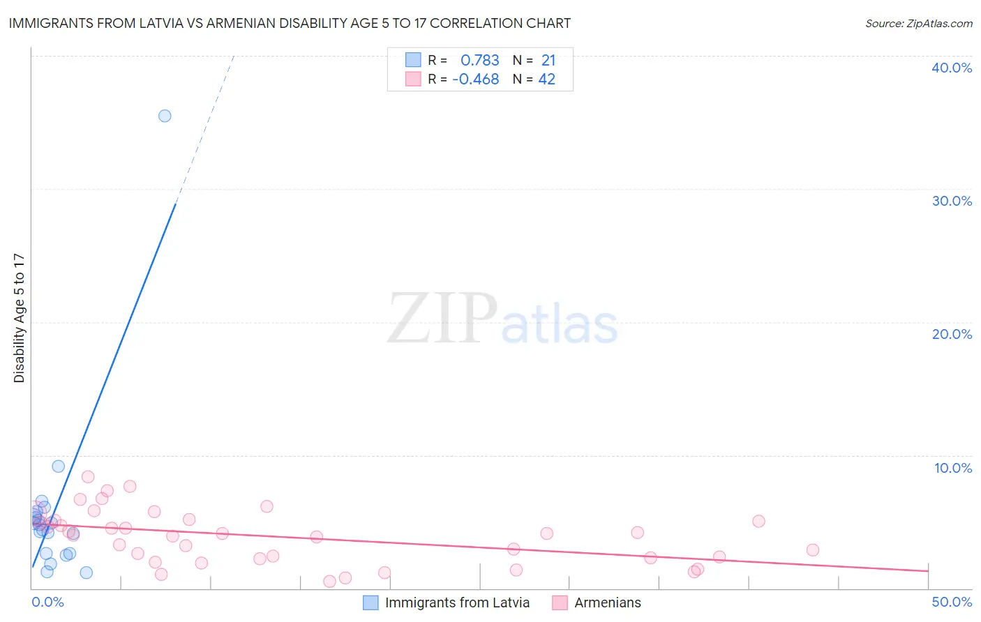 Immigrants from Latvia vs Armenian Disability Age 5 to 17
