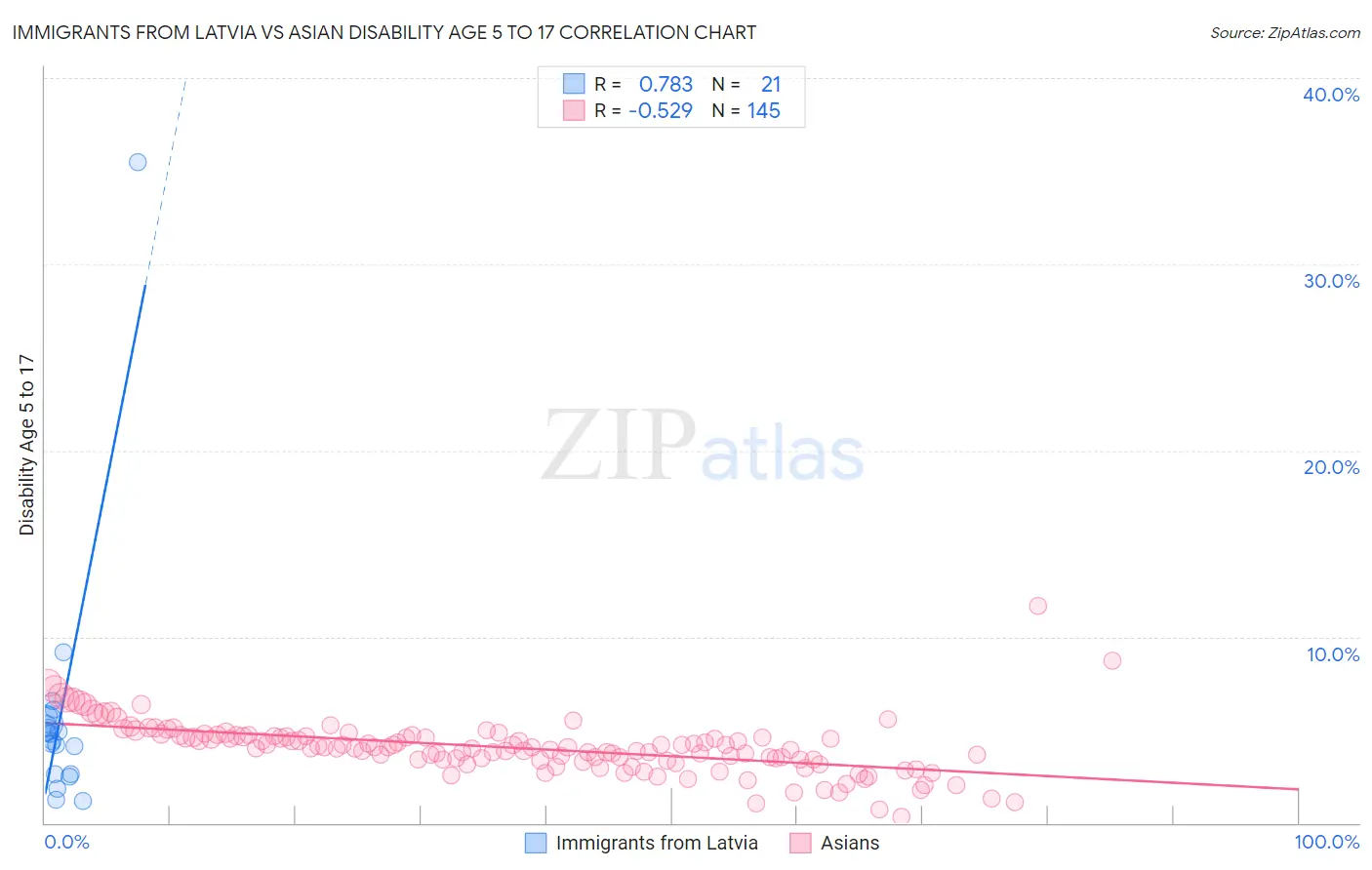 Immigrants from Latvia vs Asian Disability Age 5 to 17
