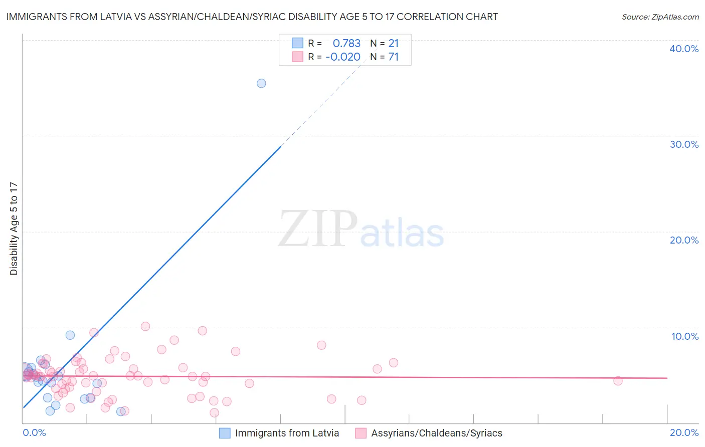 Immigrants from Latvia vs Assyrian/Chaldean/Syriac Disability Age 5 to 17