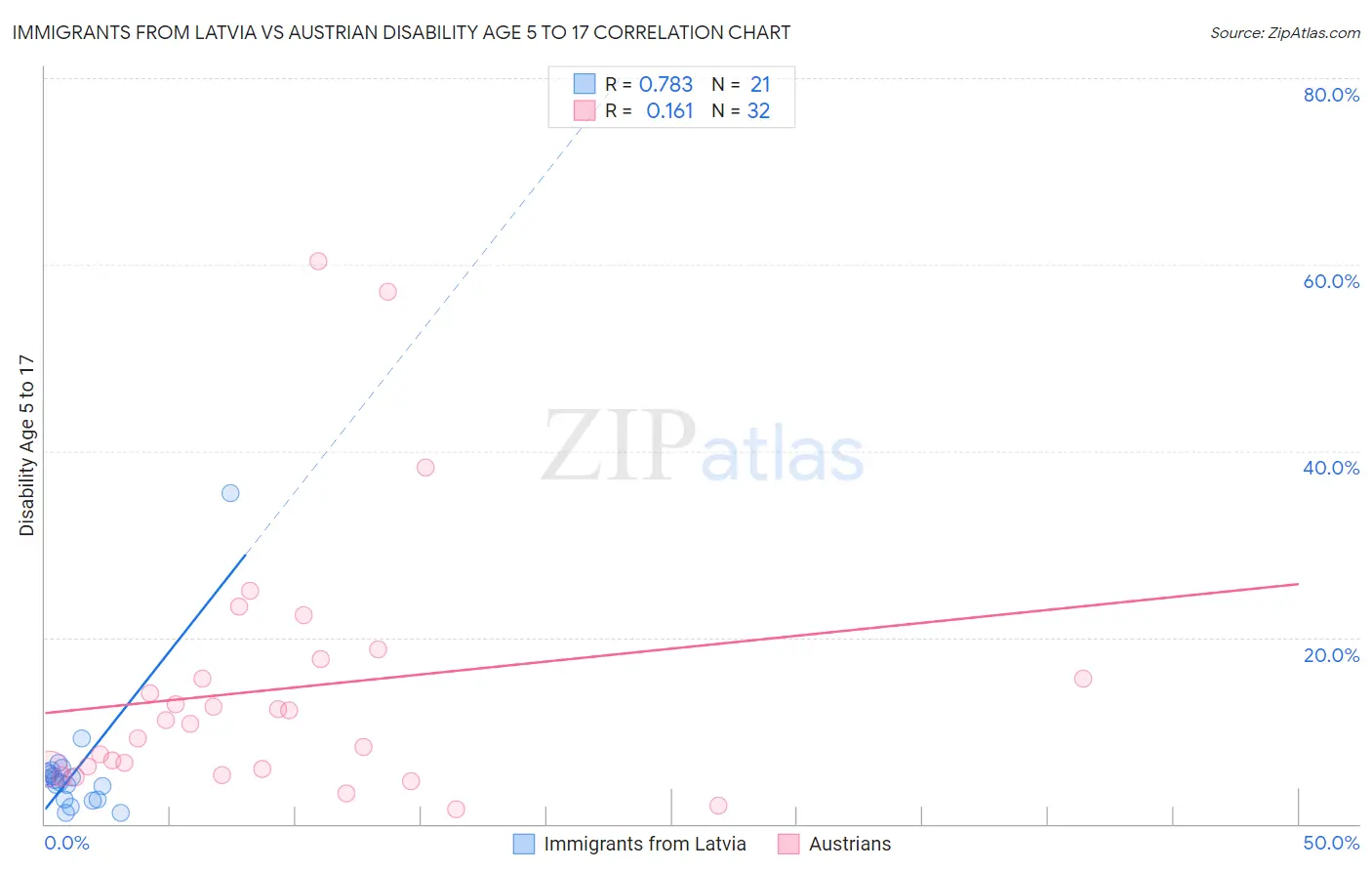 Immigrants from Latvia vs Austrian Disability Age 5 to 17