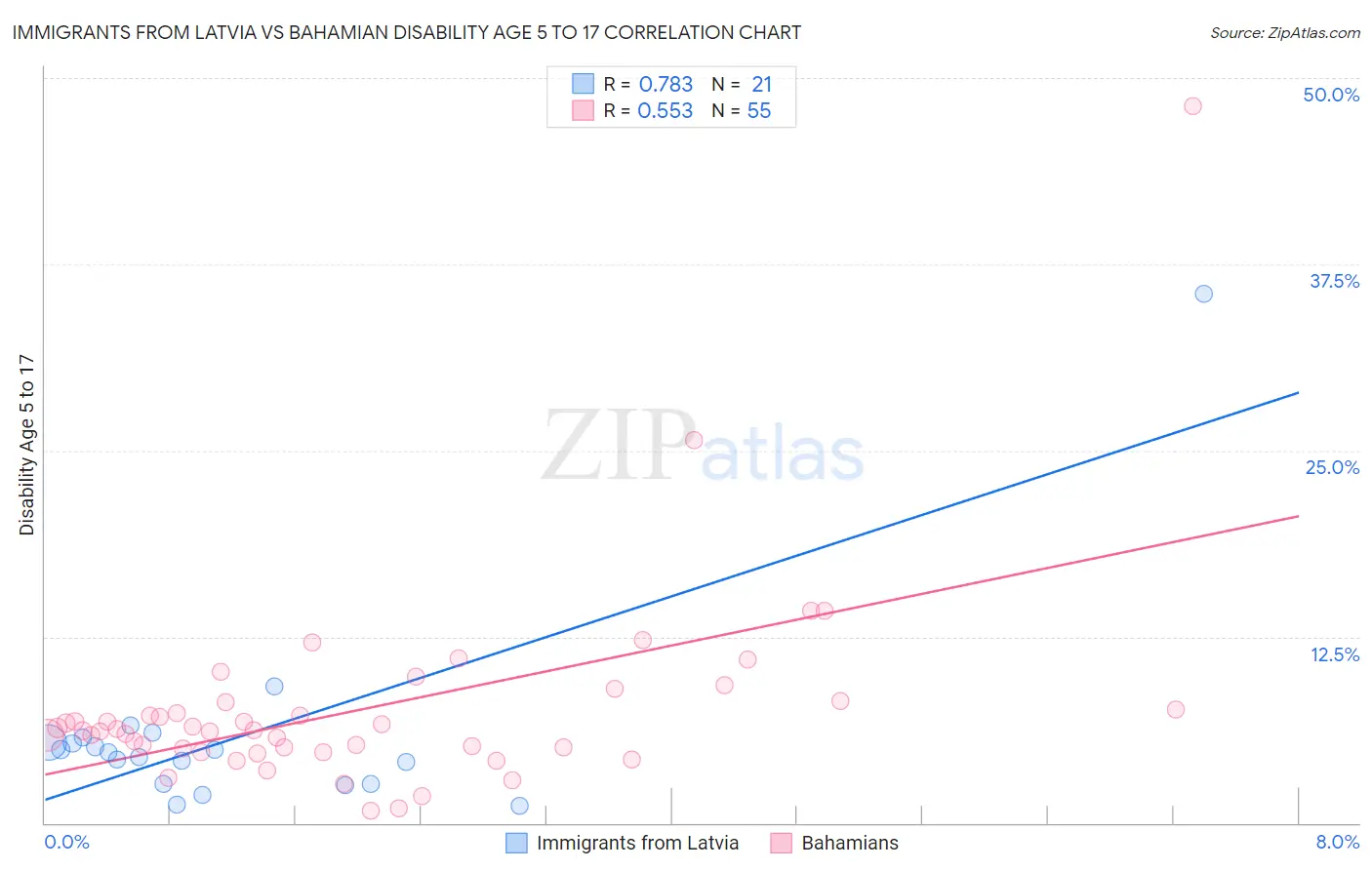 Immigrants from Latvia vs Bahamian Disability Age 5 to 17