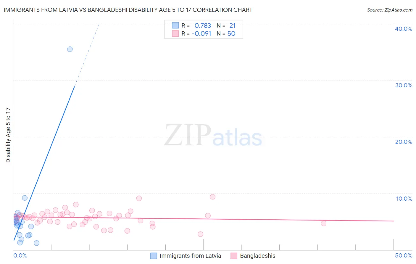 Immigrants from Latvia vs Bangladeshi Disability Age 5 to 17