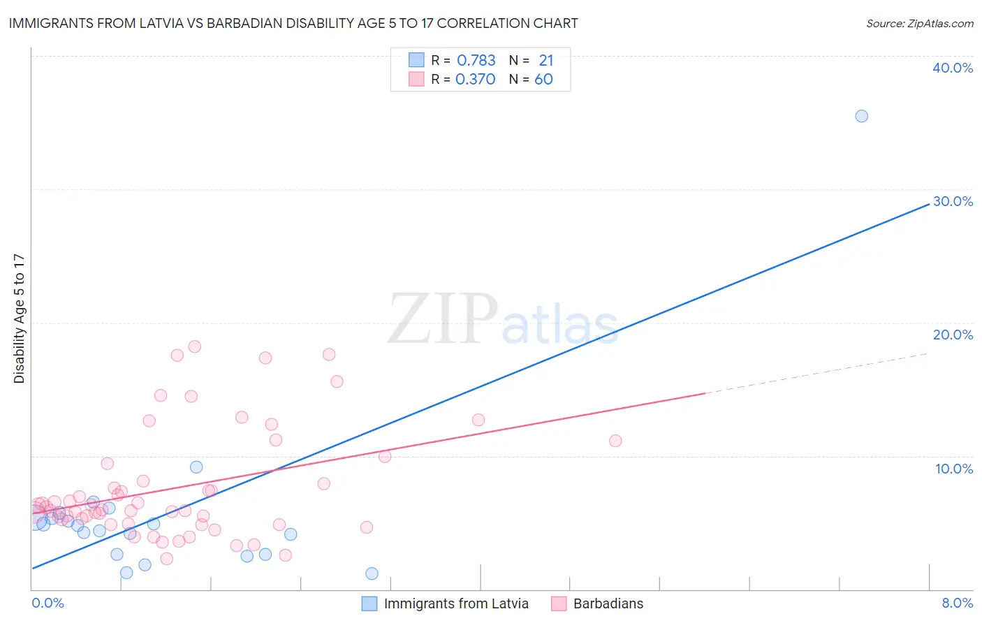 Immigrants from Latvia vs Barbadian Disability Age 5 to 17