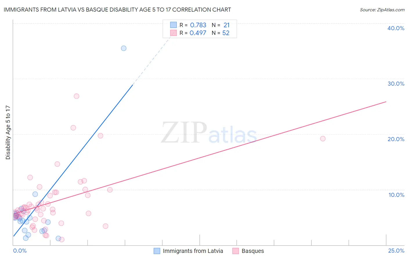 Immigrants from Latvia vs Basque Disability Age 5 to 17