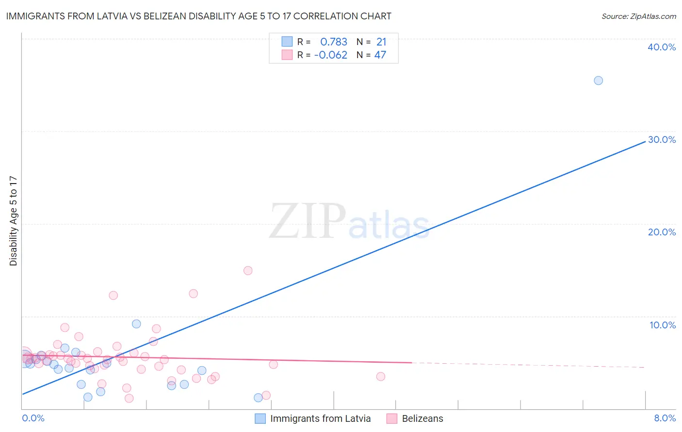 Immigrants from Latvia vs Belizean Disability Age 5 to 17