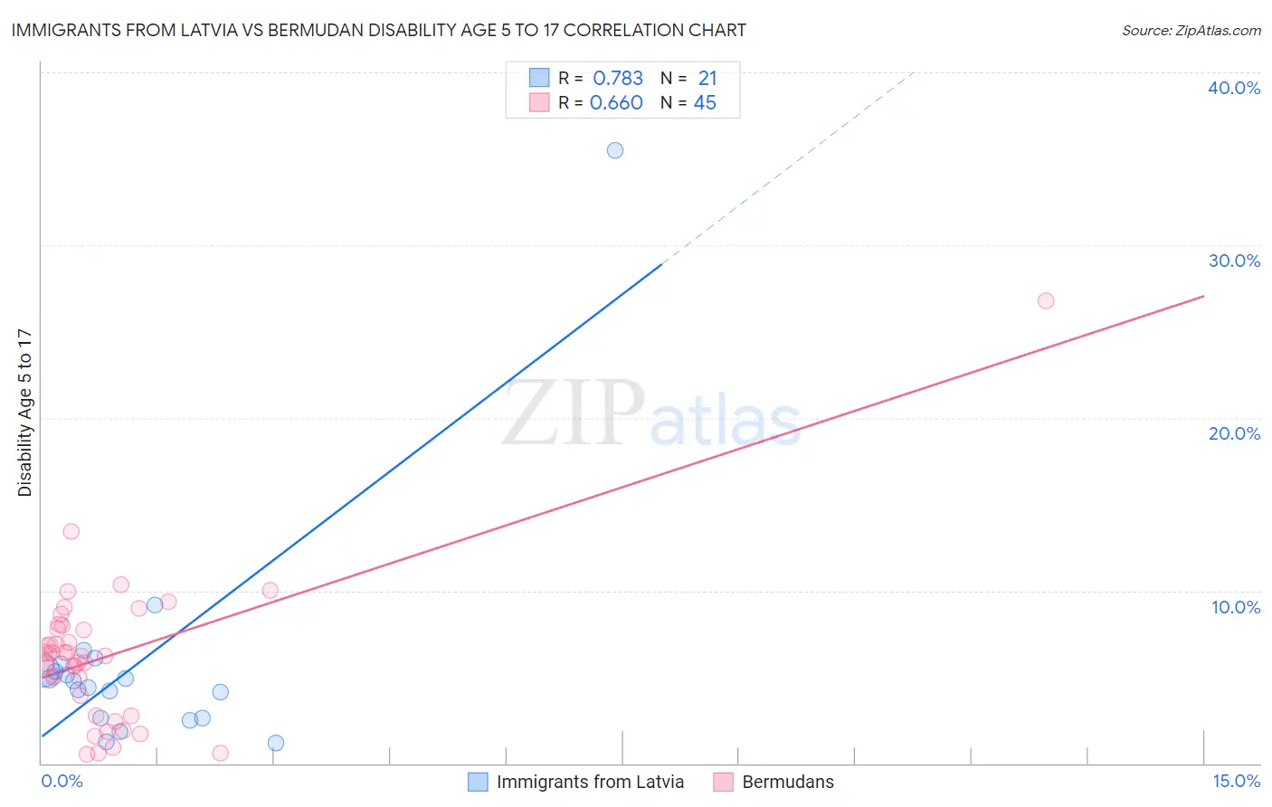 Immigrants from Latvia vs Bermudan Disability Age 5 to 17