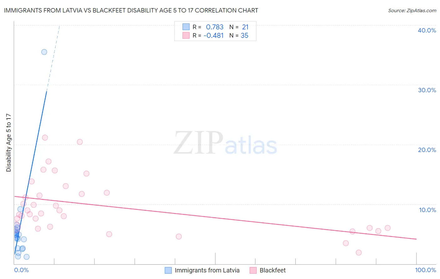 Immigrants from Latvia vs Blackfeet Disability Age 5 to 17