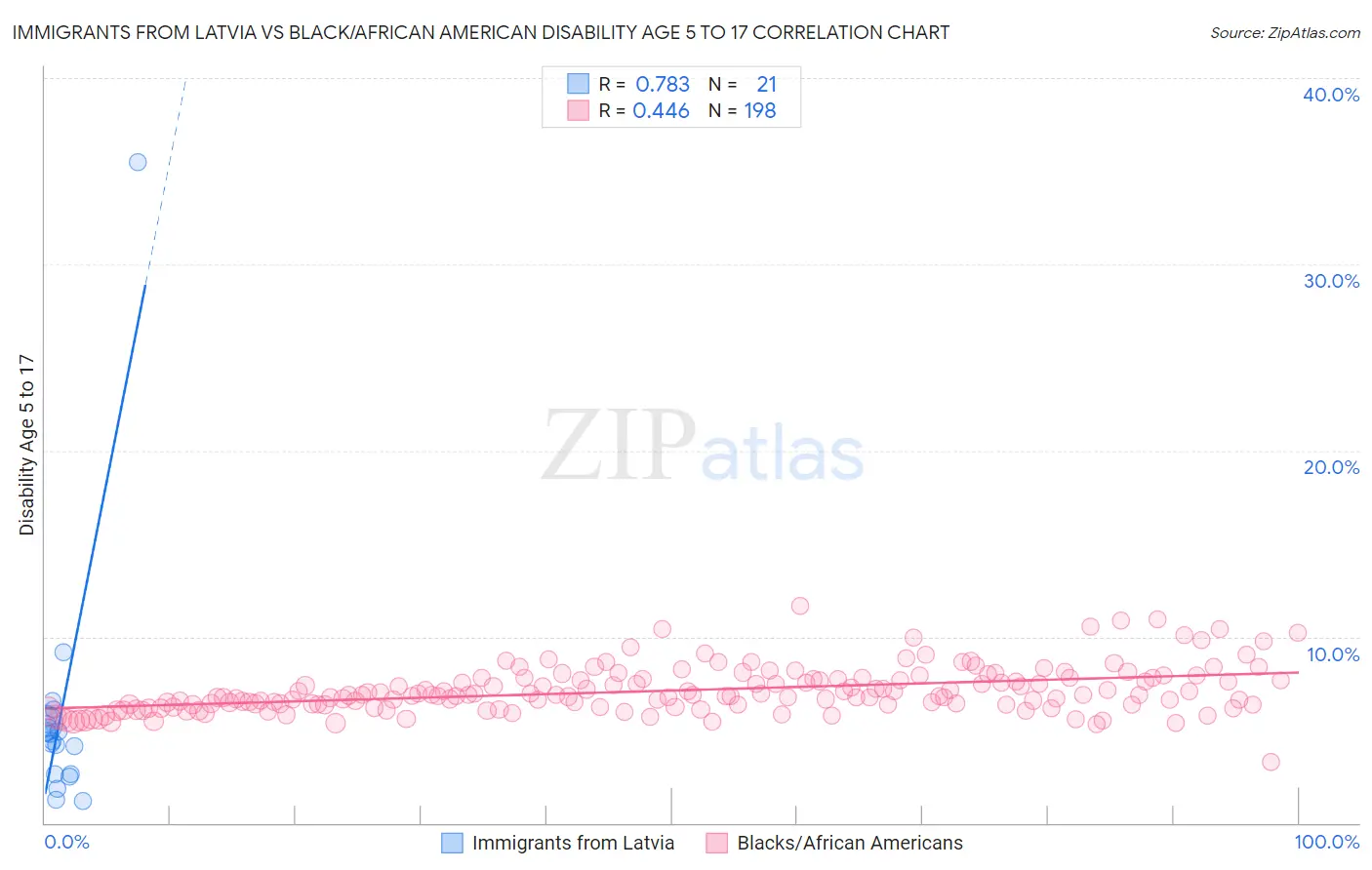 Immigrants from Latvia vs Black/African American Disability Age 5 to 17