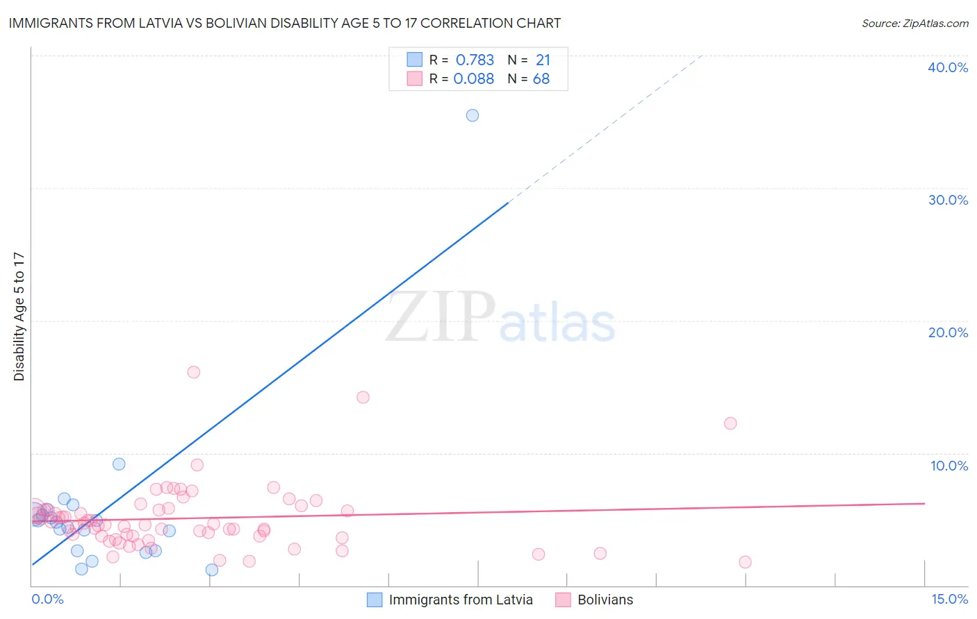 Immigrants from Latvia vs Bolivian Disability Age 5 to 17