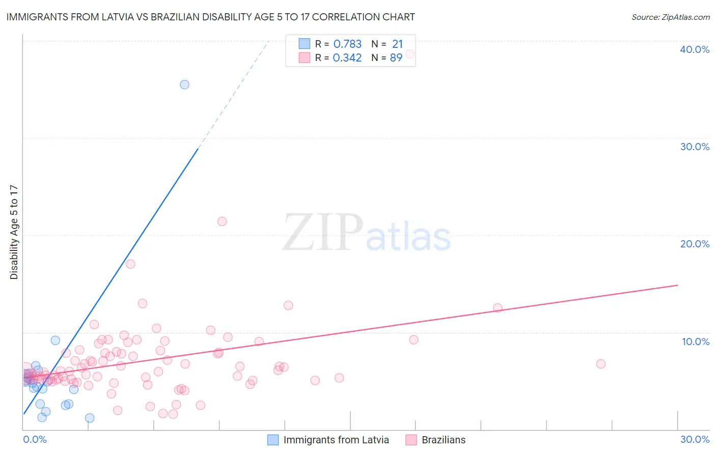 Immigrants from Latvia vs Brazilian Disability Age 5 to 17