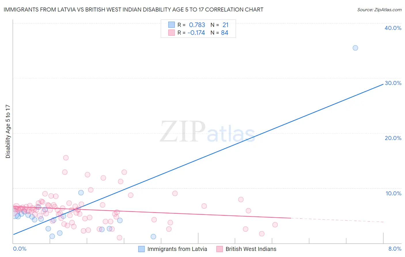 Immigrants from Latvia vs British West Indian Disability Age 5 to 17