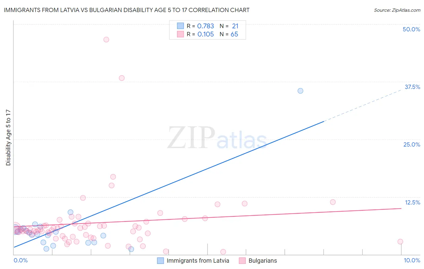 Immigrants from Latvia vs Bulgarian Disability Age 5 to 17