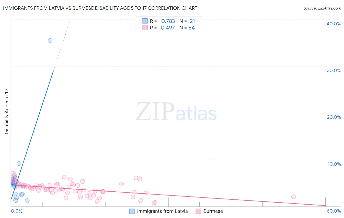 Immigrants from Latvia vs Burmese Disability Age 5 to 17