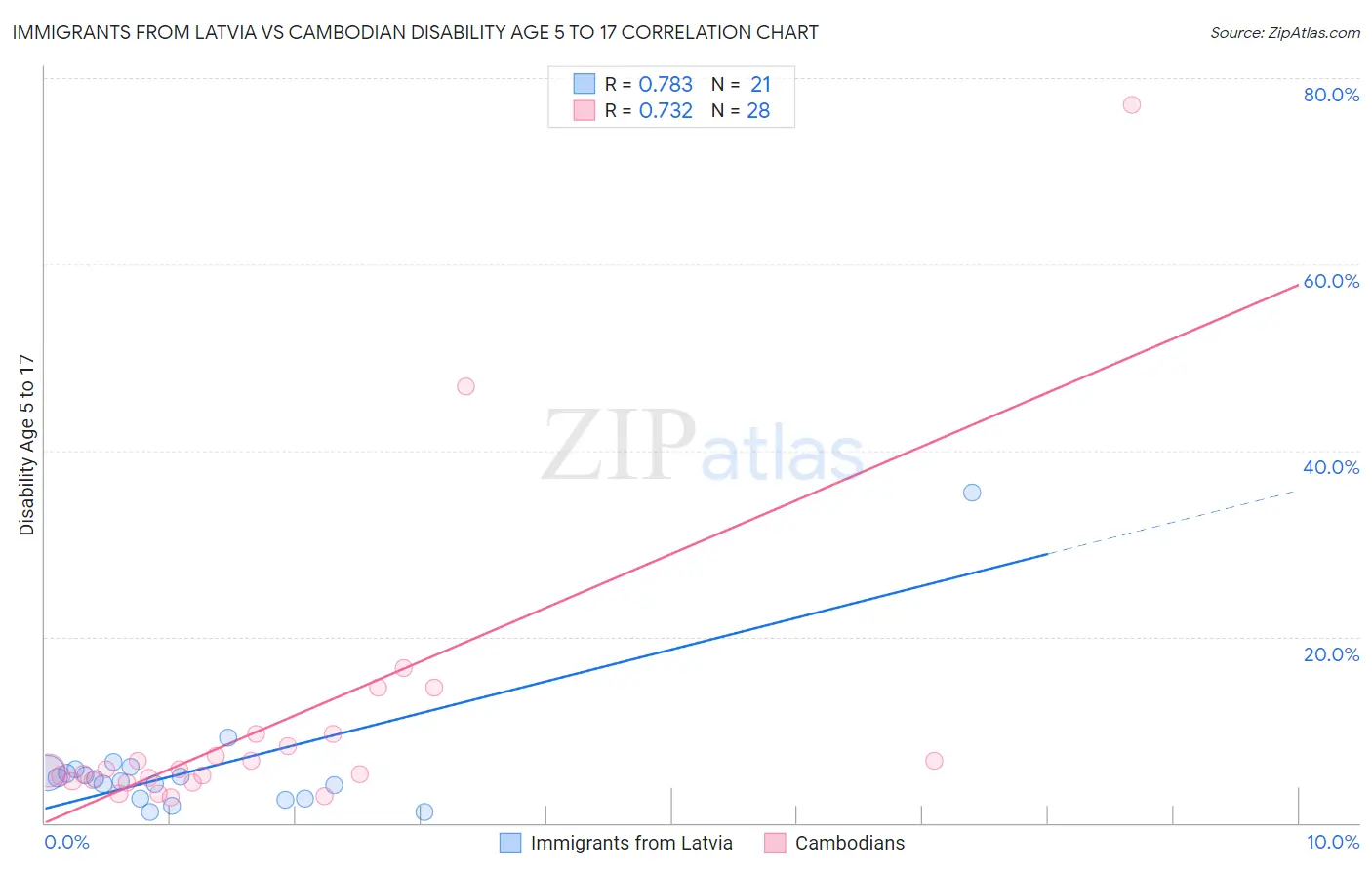 Immigrants from Latvia vs Cambodian Disability Age 5 to 17